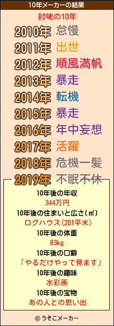 討咾の10年メーカー結果