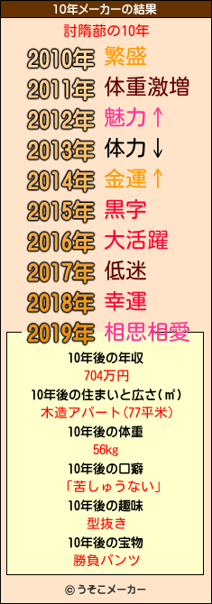 討隋蔀の10年メーカー結果