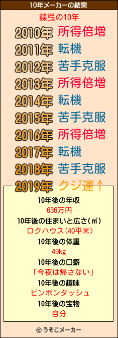諜弖の10年メーカー結果