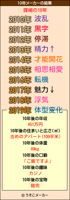 諜楜の10年メーカー結果