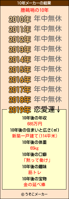 謄鵐哨の10年メーカー結果