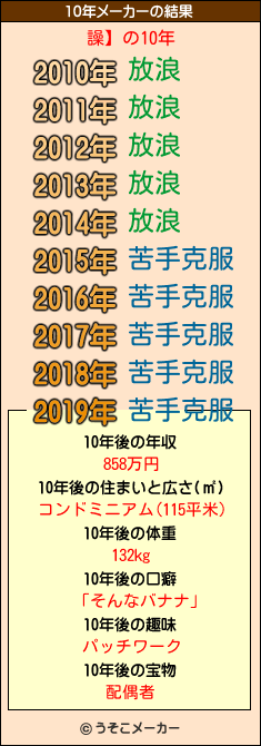 譟】の10年メーカー結果