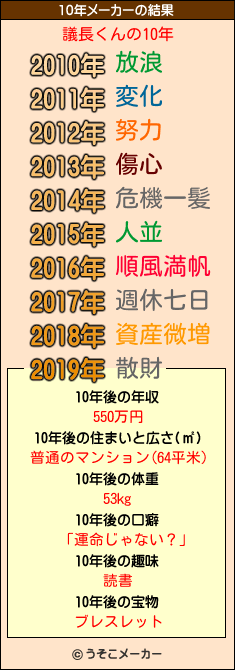 議長くんの10年メーカー結果