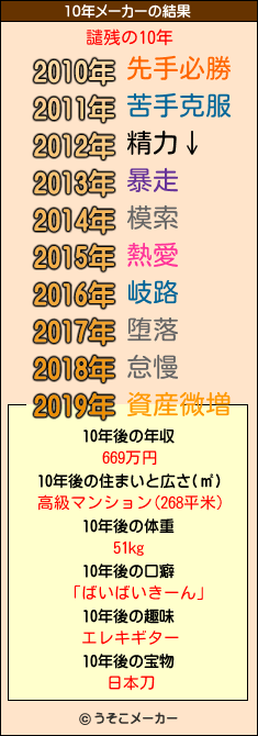 譴残の10年メーカー結果