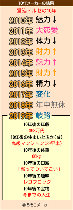 譽‰・ルセの10年メーカー結果