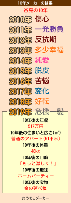 谷亮の10年メーカー結果