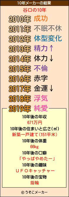 谷口の10年メーカー結果