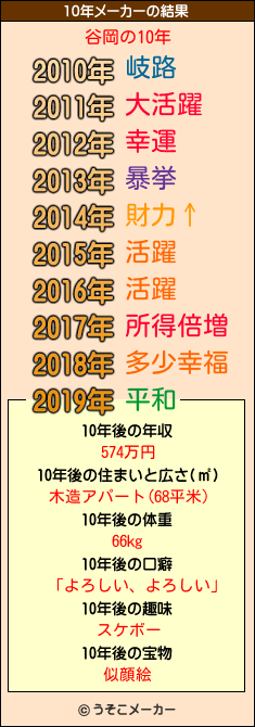 谷岡の10年メーカー結果