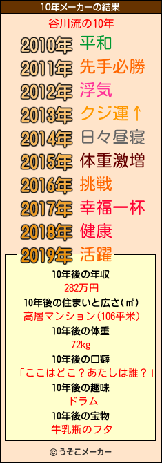 谷川流の10年メーカー結果