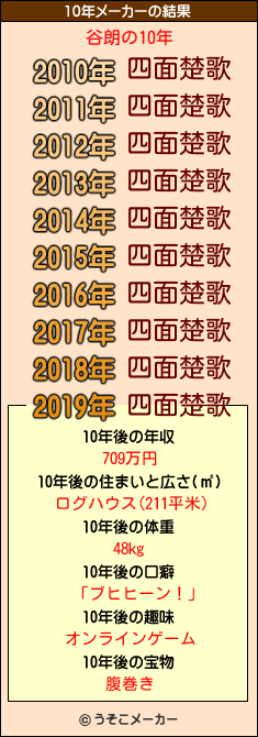 谷朗の10年メーカー結果