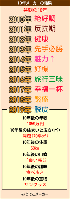 谷朝の10年メーカー結果