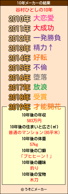 谷村ひとしの10年メーカー結果