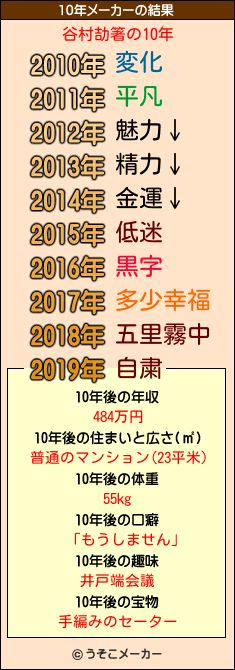 谷村劼箸の10年メーカー結果