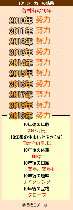 谷村有の10年メーカー結果