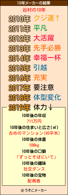谷村の10年メーカー結果
