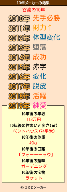 谷流の10年メーカー結果