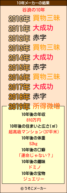 谷浪の10年メーカー結果