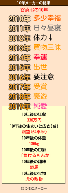 谷澆弔の10年メーカー結果
