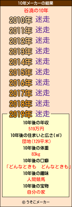 谷澆の10年メーカー結果