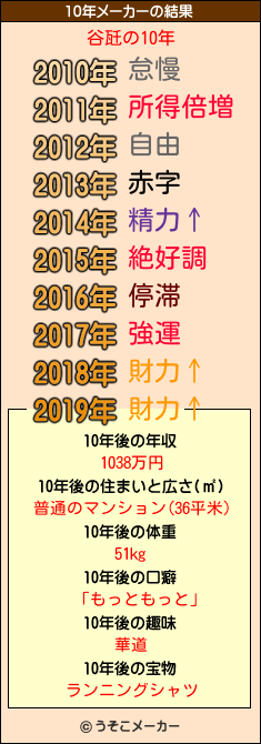 谷瓩の10年メーカー結果