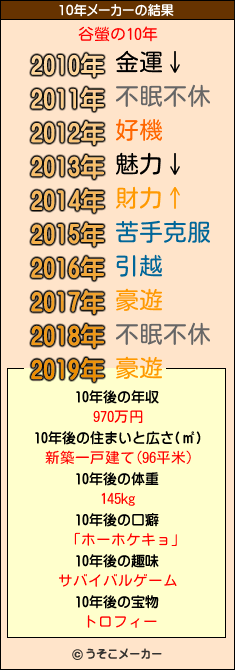 谷螢の10年メーカー結果