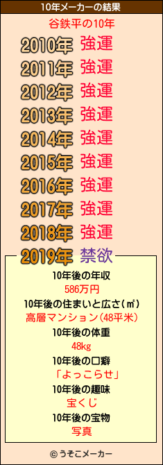 谷鉄平の10年メーカー結果