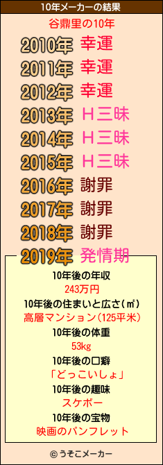 谷鼎里の10年メーカー結果
