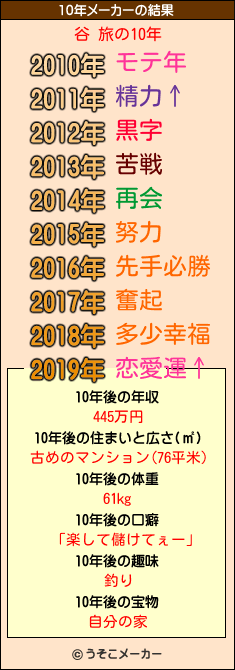 谷 旅の10年メーカー結果