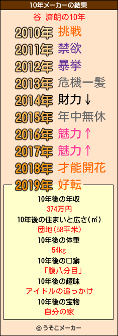 谷 濟朗の10年メーカー結果