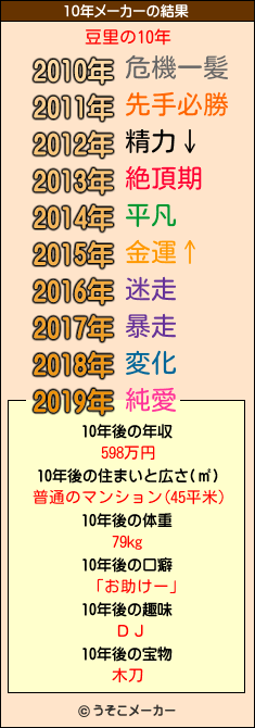 豆里の10年メーカー結果