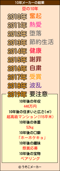 豆の10年メーカー結果