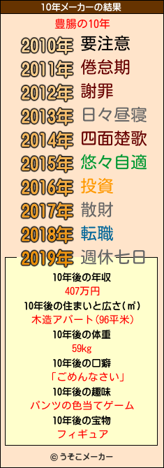 豊腸の10年メーカー結果