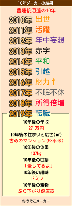 豊蓮侫泪薀の10年メーカー結果