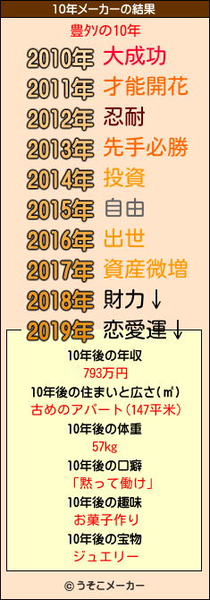 豊ﾀｿの10年メーカー結果