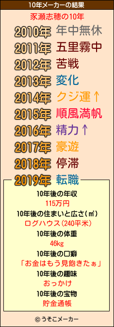 豕瀬志穂の10年メーカー結果