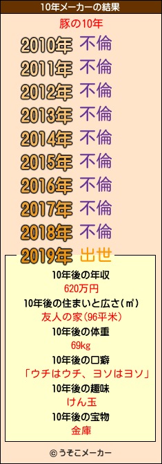 豚の10年メーカー結果