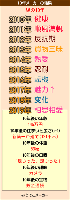 貎の10年メーカー結果