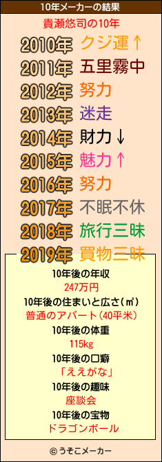 貴瀬悠司の10年メーカー結果