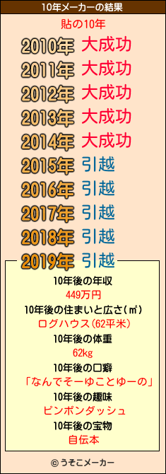 貼の10年メーカー結果