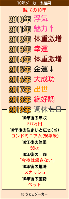 賊弌の10年メーカー結果