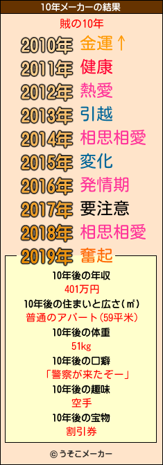 賊の10年メーカー結果