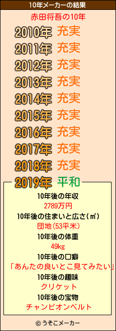 赤田将吾の10年メーカー結果