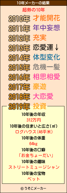 超劵の10年メーカー結果