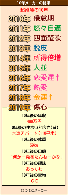 超能麓の10年メーカー結果