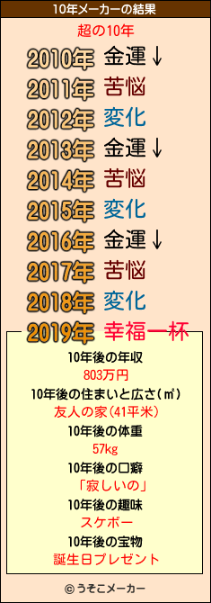 超の10年メーカー結果