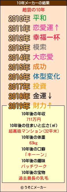 趙雲の10年メーカー結果