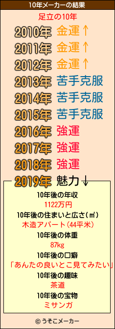 足立の10年メーカー結果