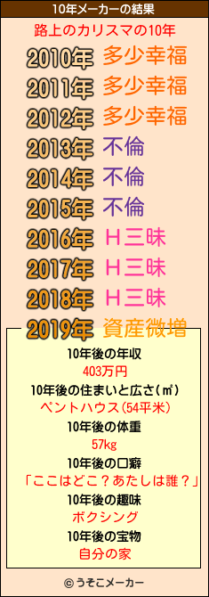 路上のカリスマの10年メーカー結果