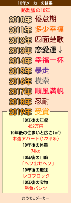 路離螢の10年メーカー結果