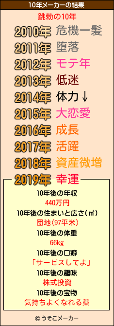 跳勅の10年メーカー結果